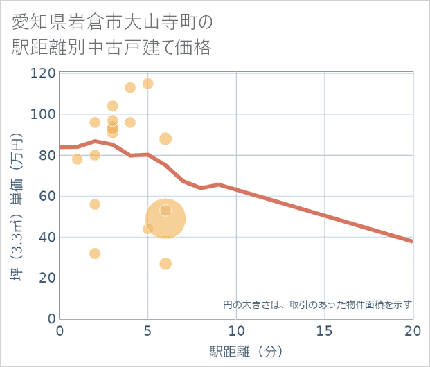 愛知県岩倉市大山寺町の徒歩距離別の中古戸建て坪単価