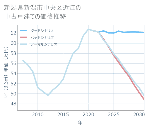 新潟県新潟市中央区近江の中古戸建て価格推移