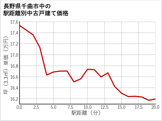 長野県千曲市中の徒歩距離別の中古戸建て坪単価