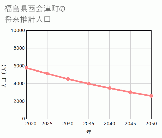 西会津町の将来推計人口