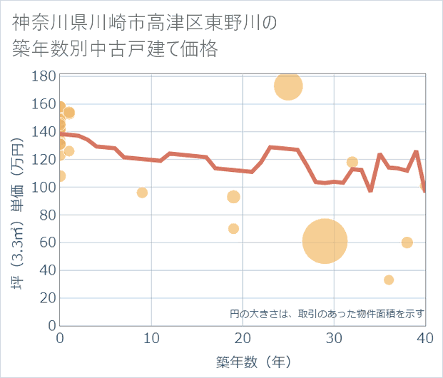 神奈川県川崎市高津区東野川の築年数別の中古戸建て坪単価