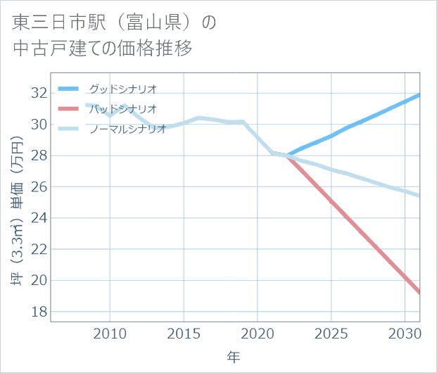 東三日市駅(富山県)の中古戸建て価格推移