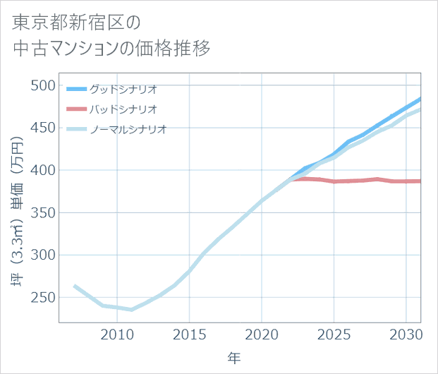東京都新宿区の中古マンション価格推移