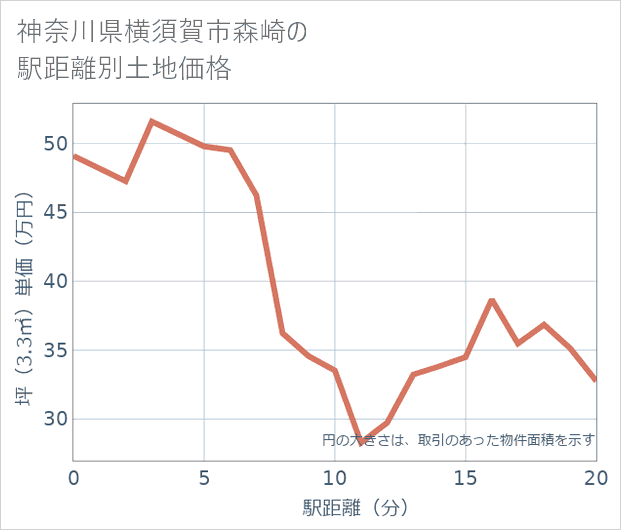 神奈川県横須賀市森崎の徒歩距離別の土地坪単価