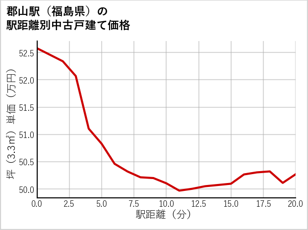 郡山駅（福島県）の徒歩距離別の中古戸建て坪単価