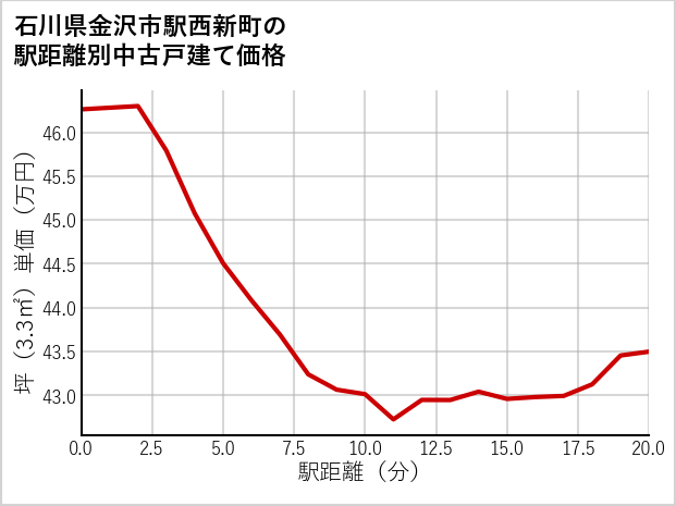 石川県金沢市駅西新町の徒歩距離別の中古戸建て坪単価