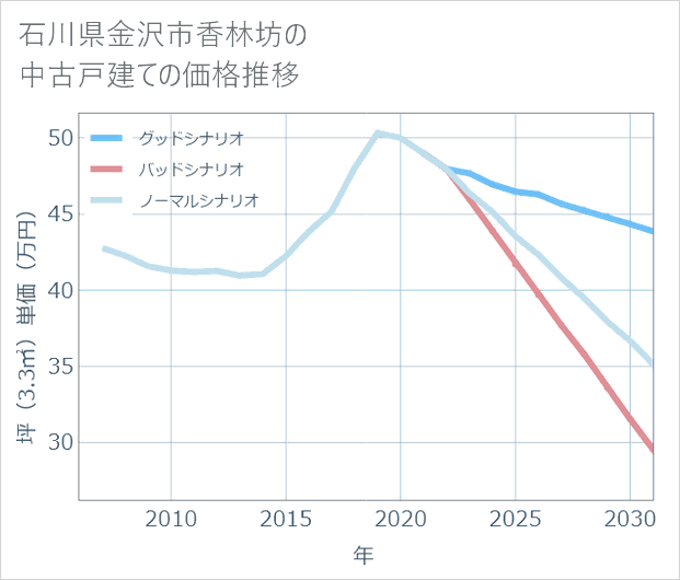 石川県金沢市香林坊の中古戸建て価格推移