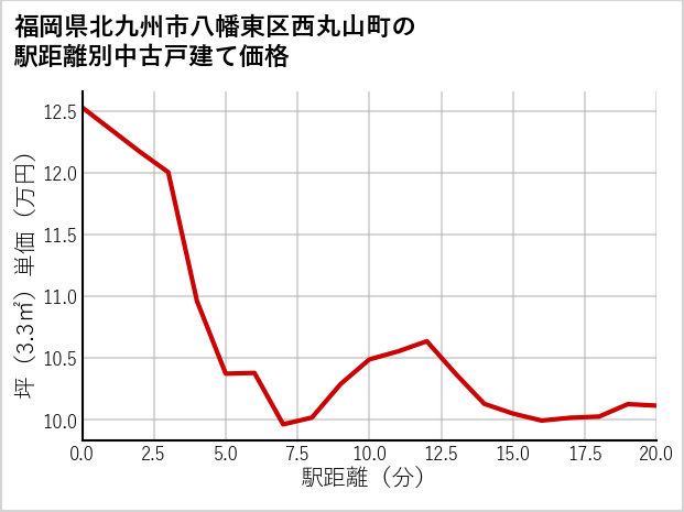 福岡県北九州市八幡東区西丸山町の徒歩距離別の中古戸建て坪単価