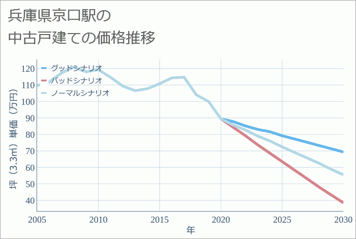 京口駅（兵庫県）の中古戸建て価格推移