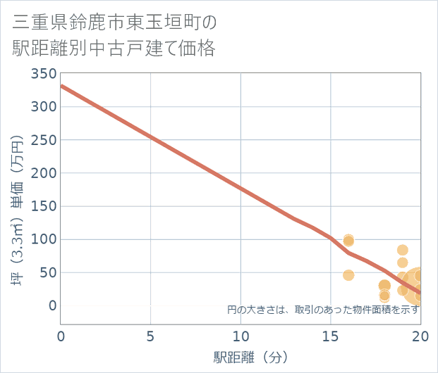 三重県鈴鹿市東玉垣町の徒歩距離別の中古戸建て坪単価