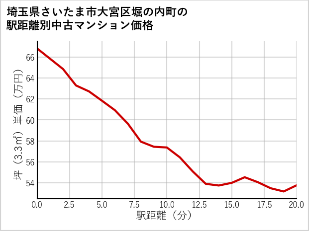 埼玉県さいたま市大宮区堀の内町の徒歩距離別の中古マンション坪単価