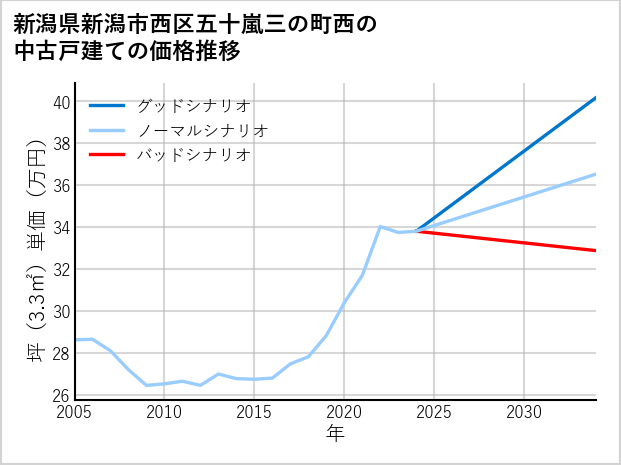 新潟県新潟市西区五十嵐三の町西の中古戸建て価格推移