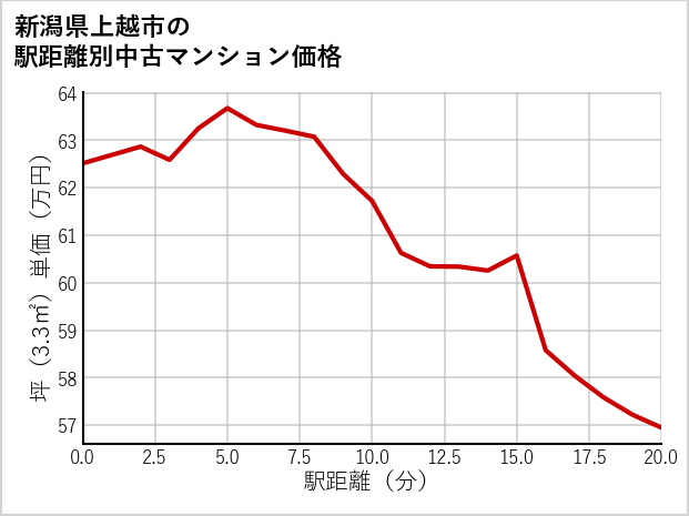 新潟県上越市の徒歩距離別の中古マンション坪単価