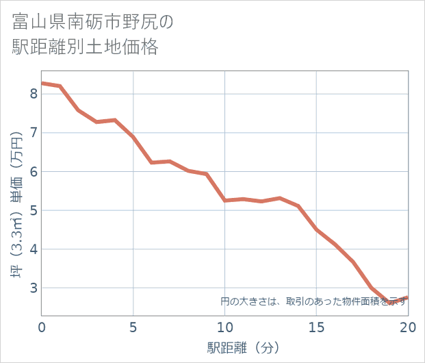 富山県南砺市野尻の徒歩距離別の土地坪単価