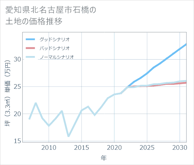 愛知県北名古屋市石橋の土地価格推移