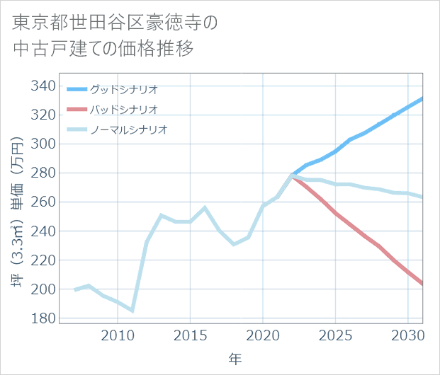 東京都世田谷区豪徳寺の中古戸建て価格推移
