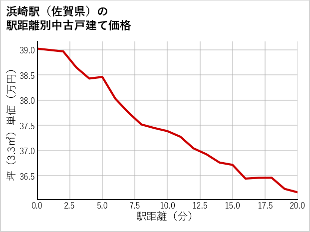 浜崎駅（佐賀県）の徒歩距離別の中古戸建て坪単価
