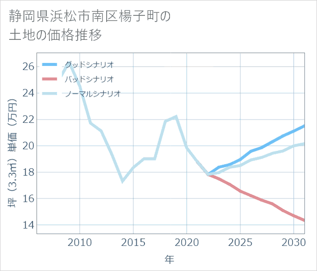 静岡県浜松市南区楊子町の土地価格推移