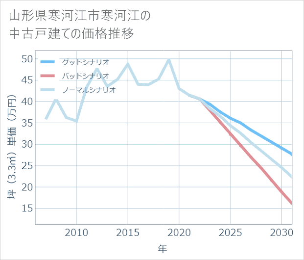 山形県寒河江市寒河江の中古戸建て価格推移