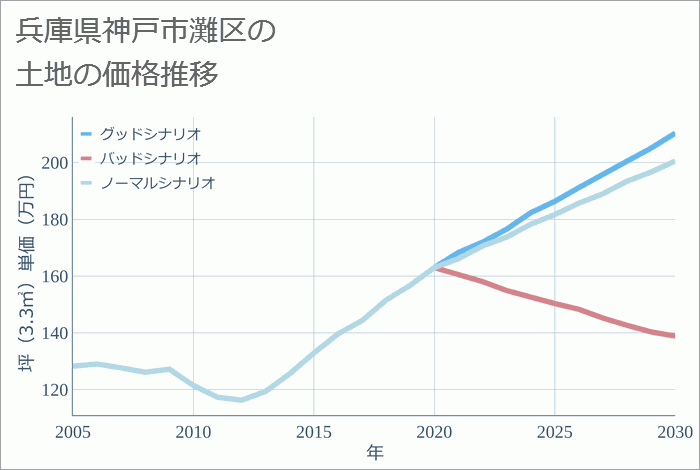 兵庫県神戸市灘区の土地価格推移