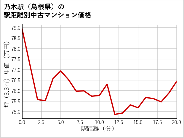 乃木駅（島根県）の徒歩距離別の中古マンション坪単価