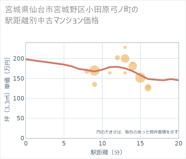 宮城県仙台市宮城野区小田原弓ノ町の徒歩距離別の中古マンション坪単価