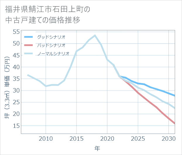 福井県鯖江市石田上町の中古戸建て価格推移