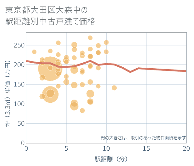 東京都大田区大森中の徒歩距離別の中古戸建て坪単価