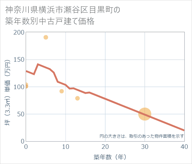 神奈川県横浜市瀬谷区目黒町の築年数別の中古戸建て坪単価