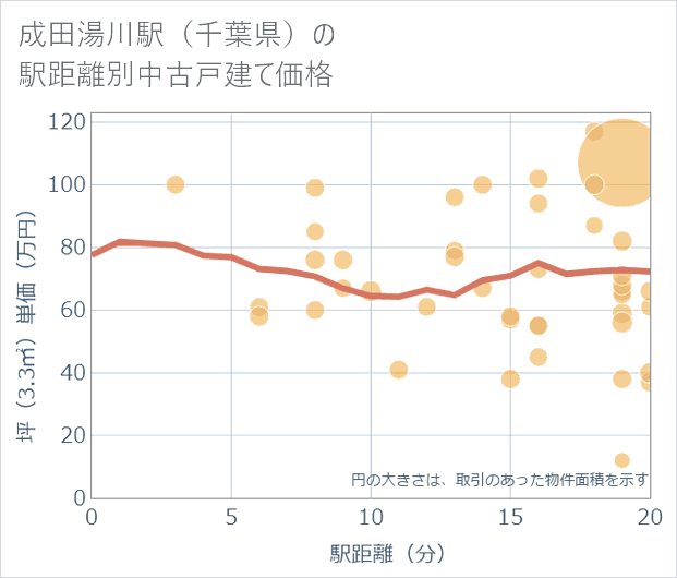 成田湯川駅(千葉県)の徒歩距離別の中古戸建て坪単価