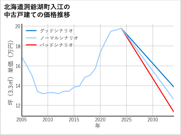 北海道洞爺湖町入江の中古戸建て価格推移