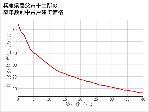 兵庫県養父市十二所の築年数別の中古戸建て坪単価