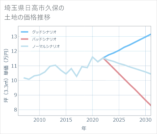 埼玉県日高市久保の土地価格推移