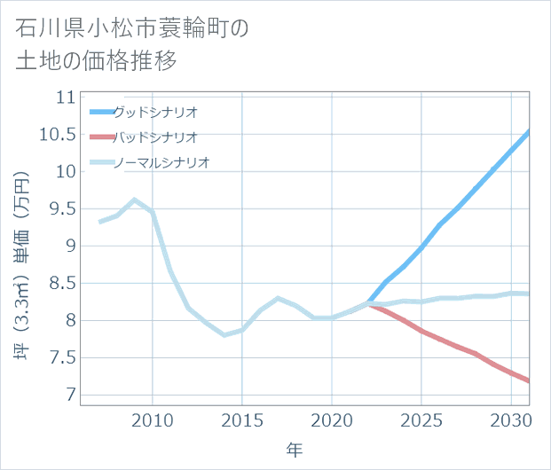 石川県小松市蓑輪町の土地価格推移