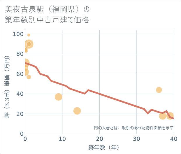 美夜古泉駅(福岡県)の築年数別の中古戸建て坪単価