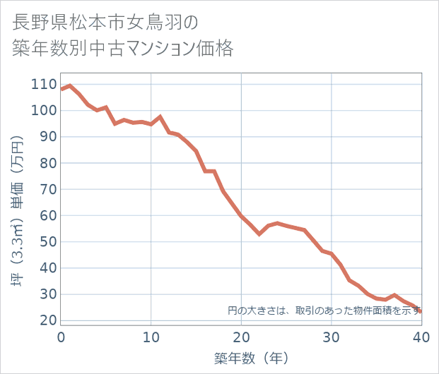 長野県松本市女鳥羽の築年数別の中古マンション坪単価