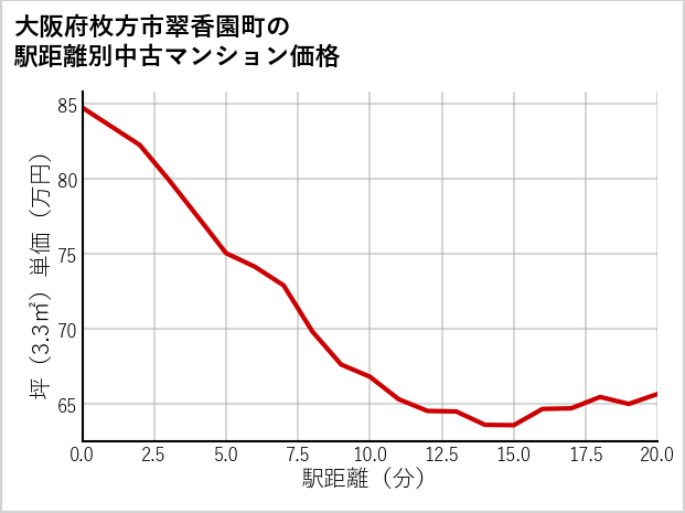 大阪府枚方市翠香園町の徒歩距離別の中古マンション坪単価