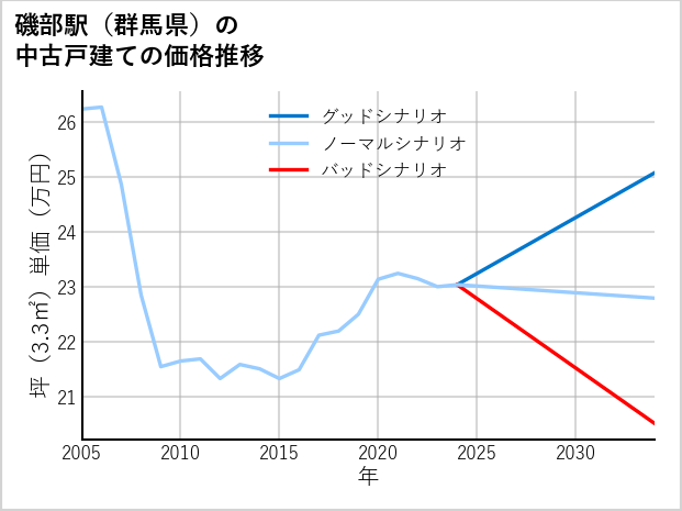 磯部駅（群馬県）の中古戸建て価格推移