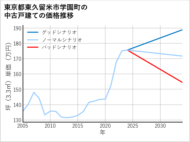 東京都東久留米市学園町の中古戸建て価格推移