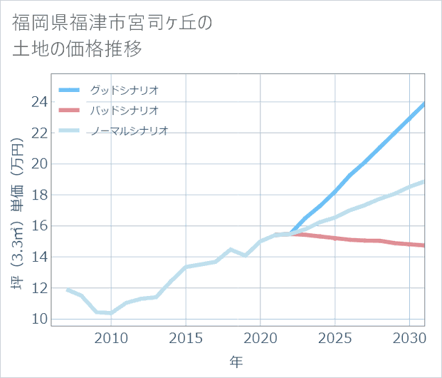 福岡県福津市宮司ケ丘の土地価格推移