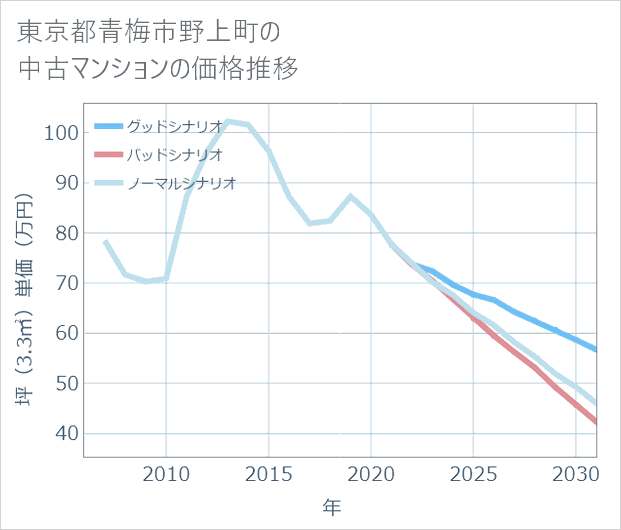 東京都青梅市野上町の中古マンション価格推移