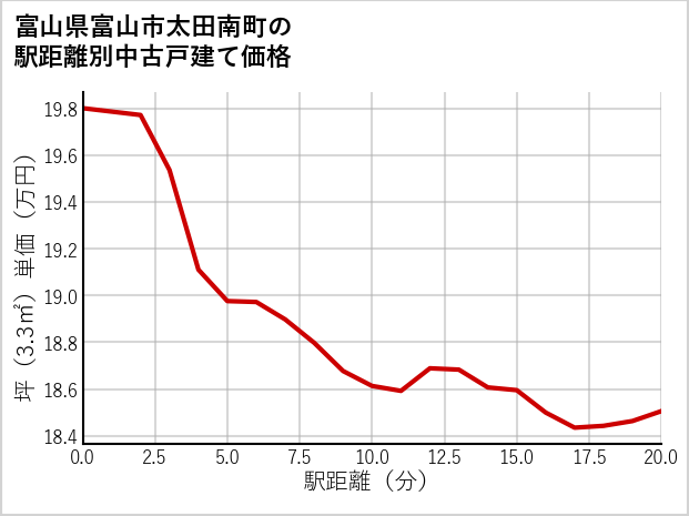 富山県富山市太田南町の徒歩距離別の中古戸建て坪単価