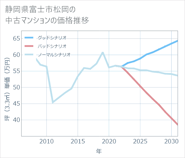 静岡県富士市松岡の中古マンション価格推移