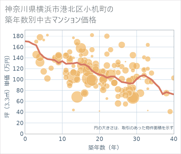 神奈川県横浜市港北区小机町の築年数別の中古マンション坪単価