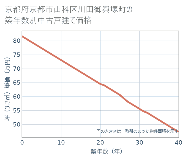 京都府京都市山科区川田御輿塚町の築年数別の中古戸建て坪単価