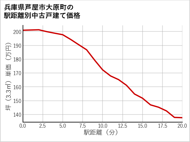 兵庫県芦屋市大原町の徒歩距離別の中古戸建て坪単価