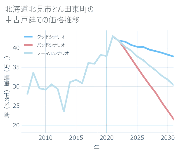北海道北見市とん田東町の中古戸建て価格推移