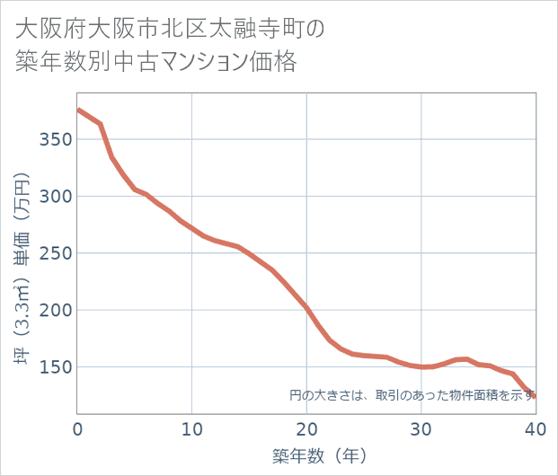 大阪府大阪市北区太融寺町の築年数別の中古マンション坪単価