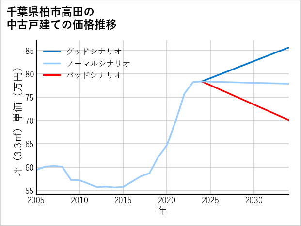 千葉県柏市高田の中古戸建て価格推移