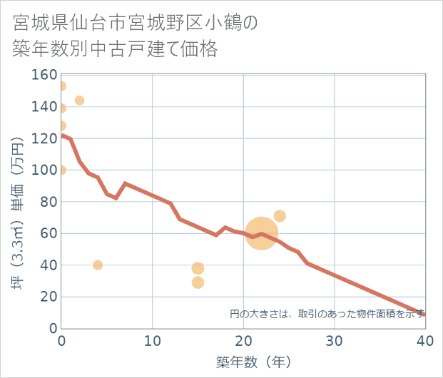 宮城県仙台市宮城野区小鶴の築年数別の中古戸建て坪単価